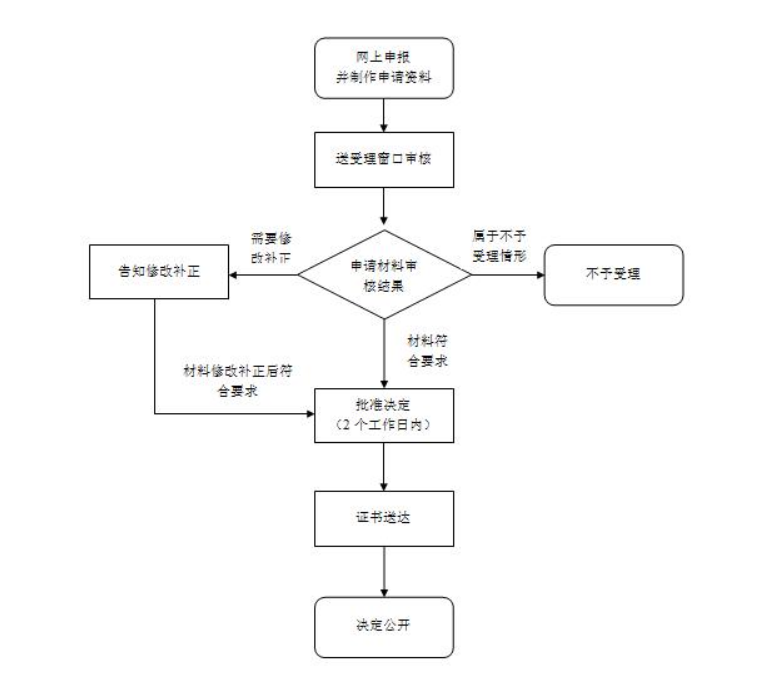 对外贸易经营者备案